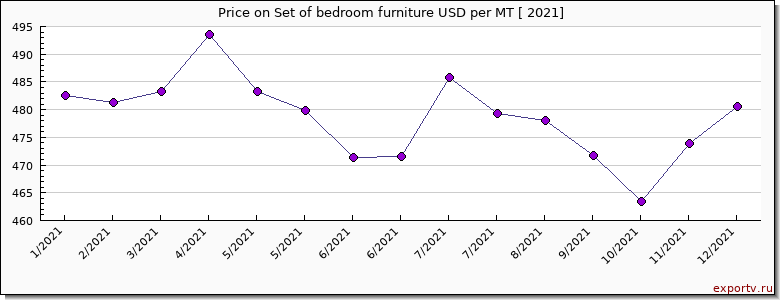 Set of bedroom furniture price per year