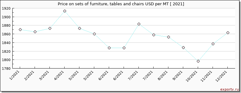 sets of furniture, tables and chairs price per year