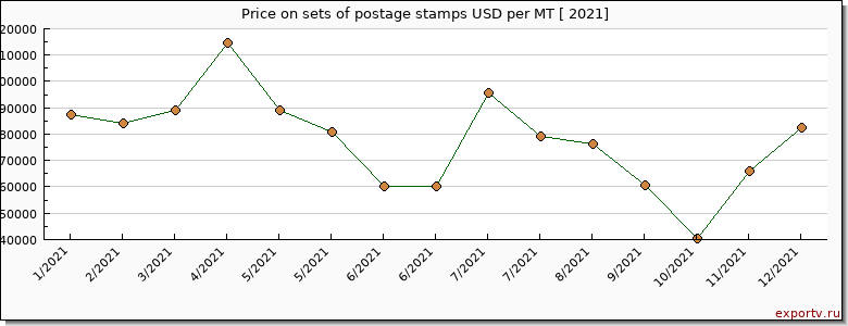 sets of postage stamps price per year