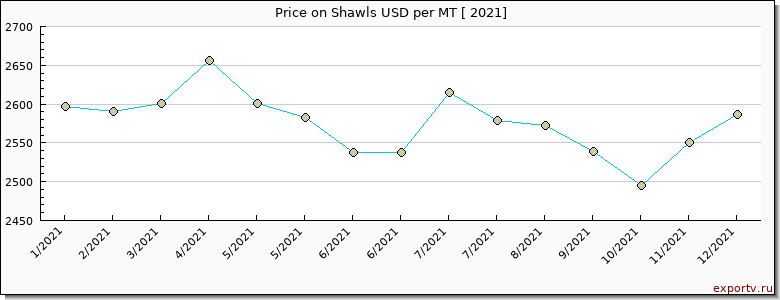 Shawls price per year