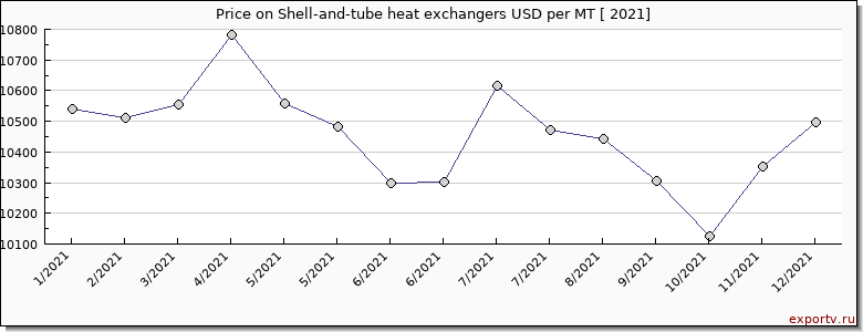 Shell-and-tube heat exchangers price graph