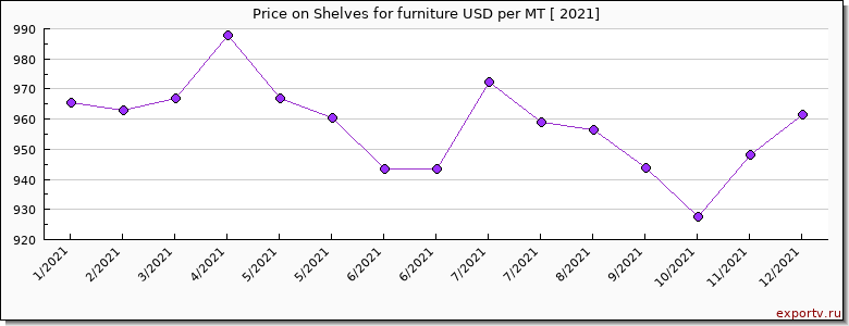 Shelves for furniture price per year