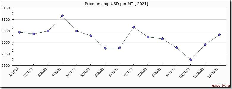 ship price per year