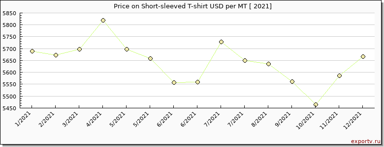 Short-sleeved T-shirt price per year