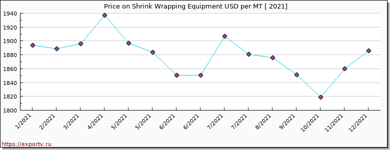 Shrink Wrapping Equipment price per year