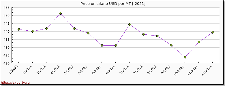 silane price per year