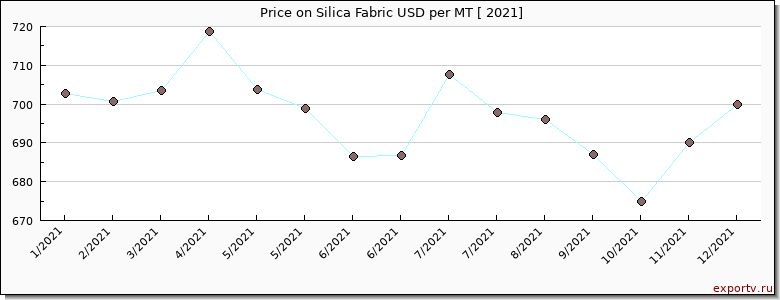 Silica Fabric price per year