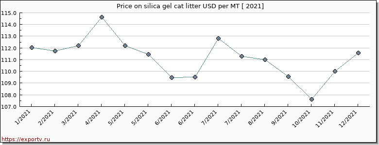 silica gel cat litter price per year