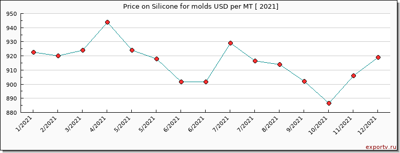 Silicone for molds price per year