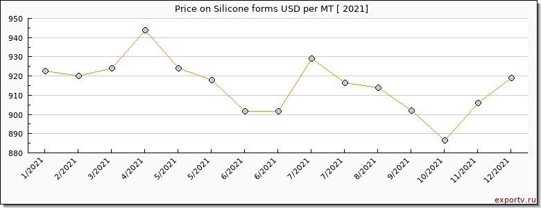 Silicone forms price per year
