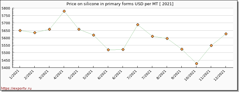 silicone in primary forms price per year