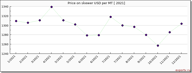 skewer price per year