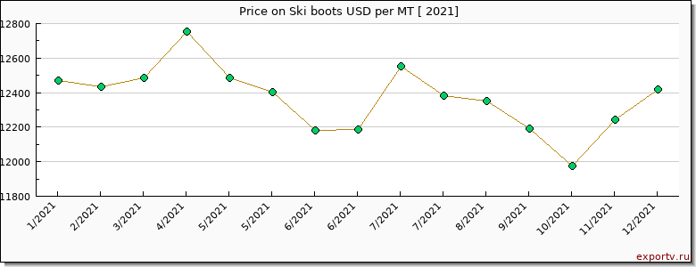 Ski boots price per year