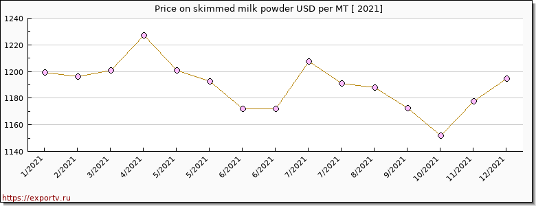 skimmed milk powder price per year
