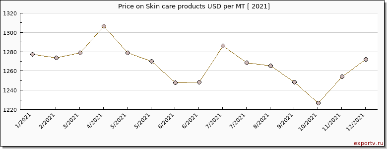 Skin care products price per year