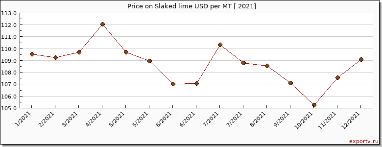 Slaked lime price per year
