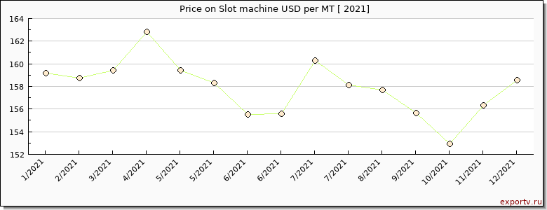 Slot machine price per year