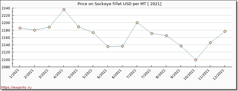 Sockeye fillet price per year