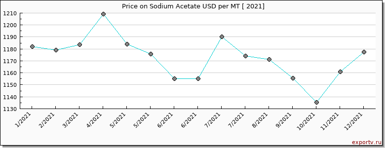 Sodium Acetate price per year