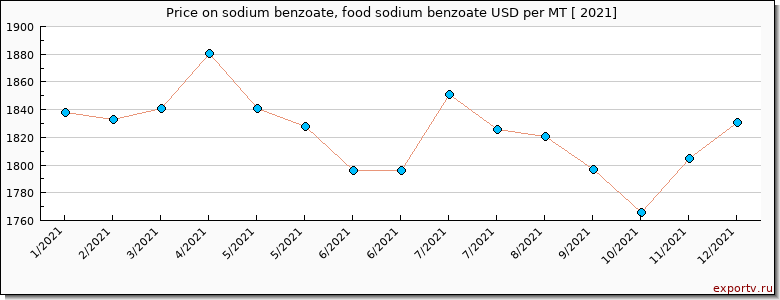 sodium benzoate, food sodium benzoate price per year