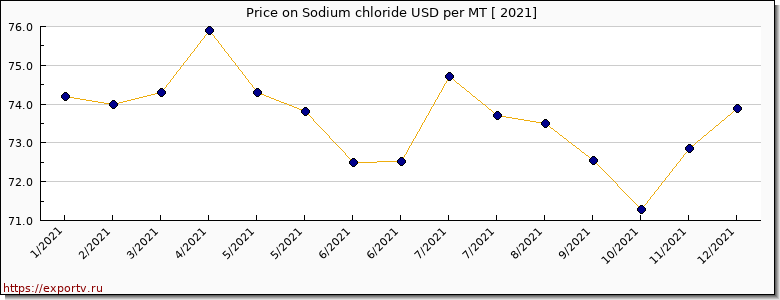Sodium chloride price per year