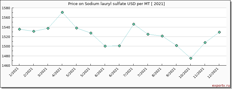 Sodium lauryl sulfate price per year