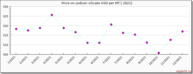 sodium silicate price per year