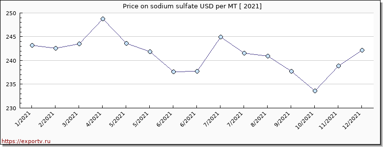 sodium sulfate price per year