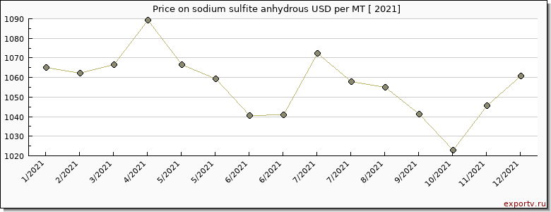 sodium sulfite anhydrous price per year