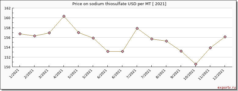 sodium thiosulfate price per year
