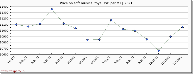 soft musical toys price per year