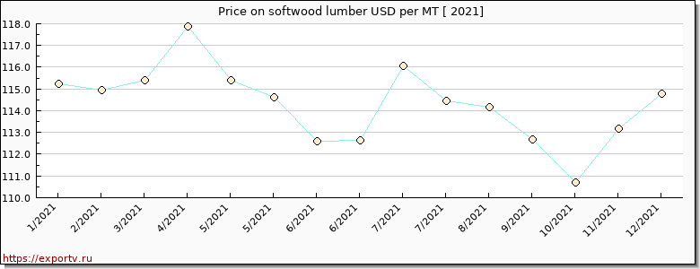 softwood lumber price graph