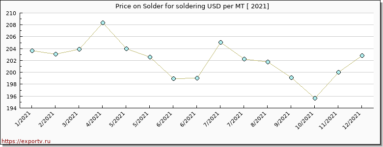 Solder for soldering price per year