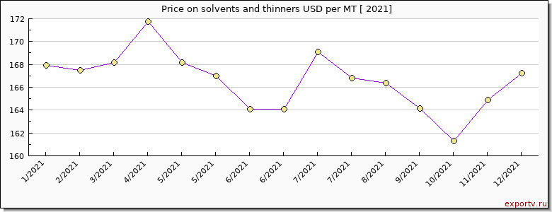 solvents and thinners price per year