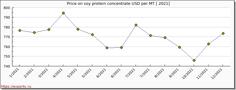 soy protein concentrate price graph