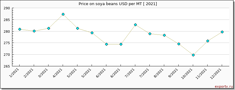 soya beans price per year