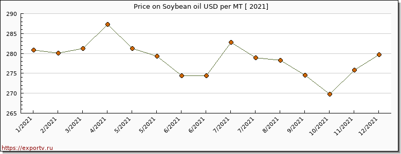 Soybean oil price per year