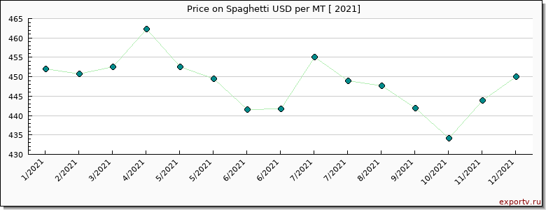 Spaghetti price per year