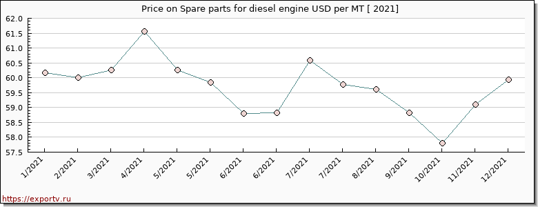 Spare parts for diesel engine price per year