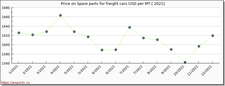 Spare parts for freight cars price per year