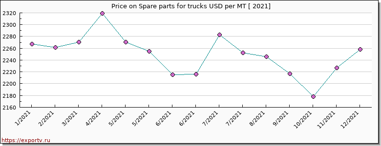 Spare parts for trucks price per year