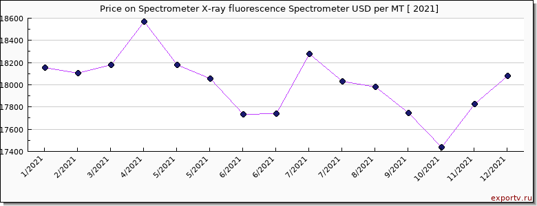 Spectrometer X-ray fluorescence Spectrometer price per year