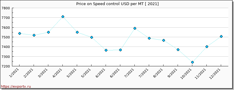 Speed control price per year