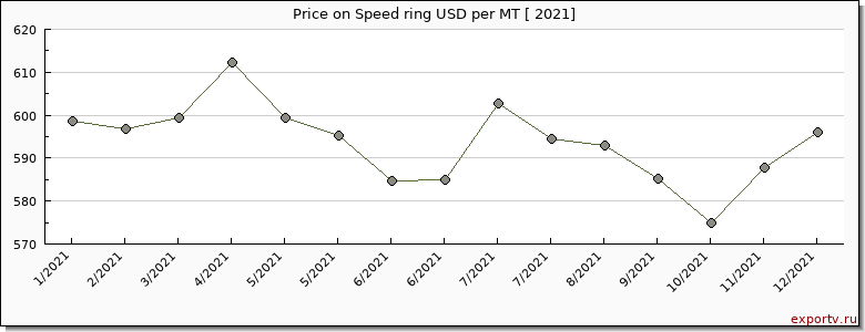 Speed ring price per year