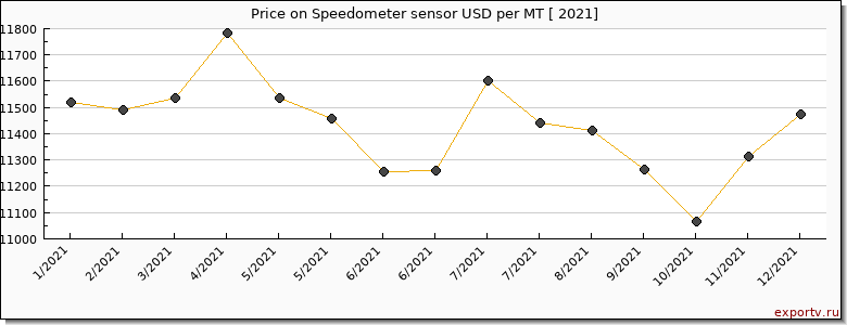 Speedometer sensor price per year