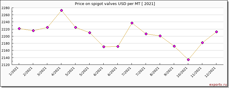 spigot valves price per year