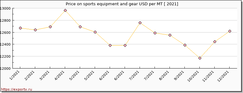 sports equipment and gear price per year