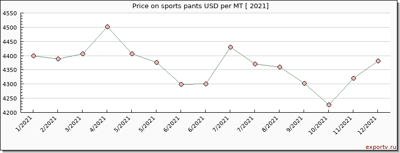 sports pants price per year