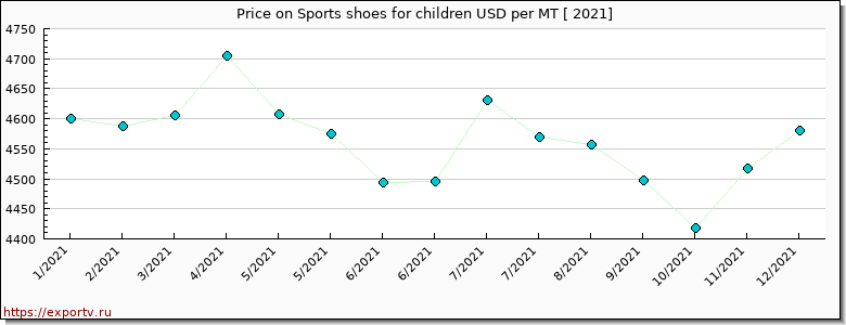 Sports shoes for children price per year