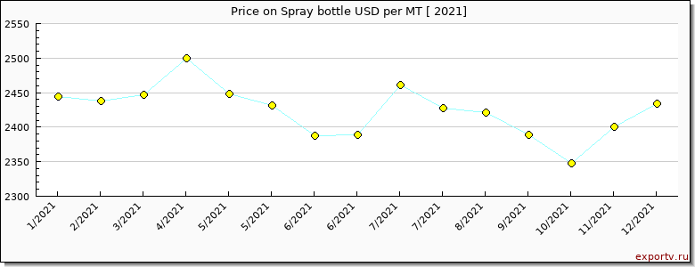 Spray bottle price per year